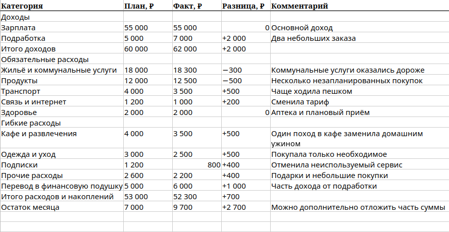 Финансовая подушка с нуля: как накопить резерв даже при небольшом доходе